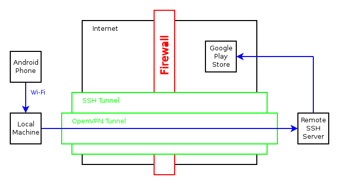 VPN through SSH tunnel principle diagram.